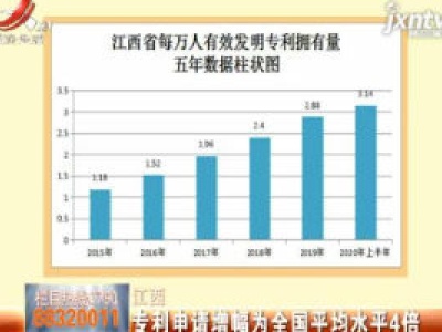 江西：专利申请增幅为全国平均水平4倍