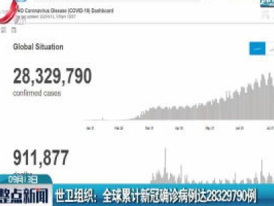 世卫组织：全球累计新冠确诊病例达28329790例