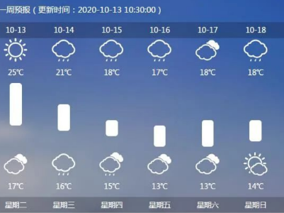 最低13°C！冷空气“到货” 九江阴雨天气将“重启”