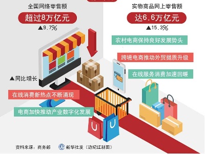 前三季度全国网络零售额同比增长9.7%
