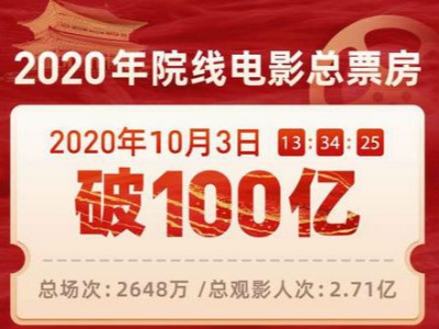 2020全国电影票房突破100亿 你贡献了几张电影票？