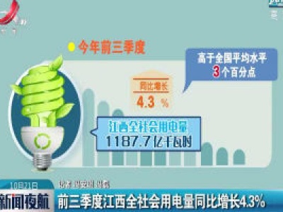 前三季度江西全社会用电量同比增长4.3%