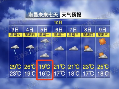 直降10℃！南昌天气大反转！