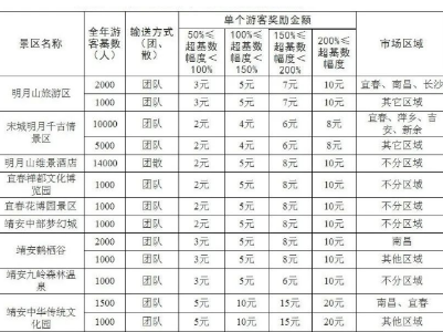 带客来游玩有奖！宜春放大招激励旅游消费