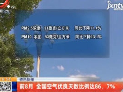前8月 全国空气优良天数比例达86.7%