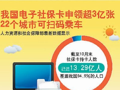 全国社保卡持卡人数达13.29亿 超1/5申领电子社保卡