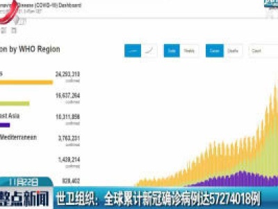 世卫组织：全球累计新冠确诊病例达57274018例