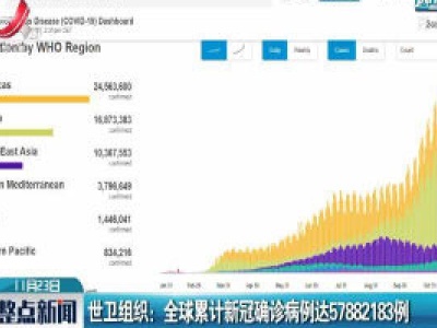 世卫组织：全球累计新冠确诊病例达57882183例