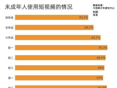 65.6%未成年人使用过短视频 3成认为青少年模式没用
