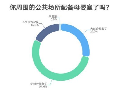 55.0%受访育龄期女性表示上班后难以坚持母乳喂养