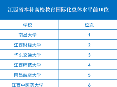 江西省本科高校教育国际化水平排行榜（2019年）公布  