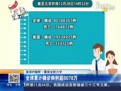 美国约翰斯·霍普金斯大学：全球累计确诊病例超8078万