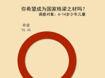 98.0%受访少年儿童立志“为中华之崛起而读书”