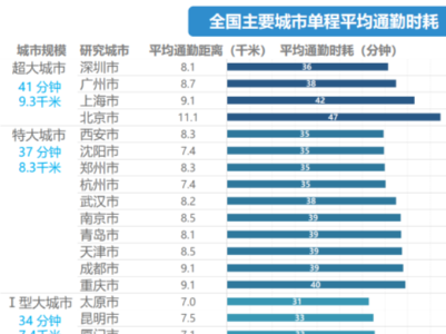 你一天花多久在上班路上？南昌人平均33分钟？