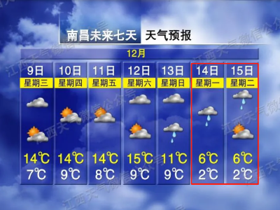 猛降13℃！冷空气又要来了！南昌接下来的天气……