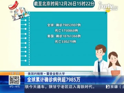 美国约翰斯·霍普金斯大学：全球累计确诊病例超7985万