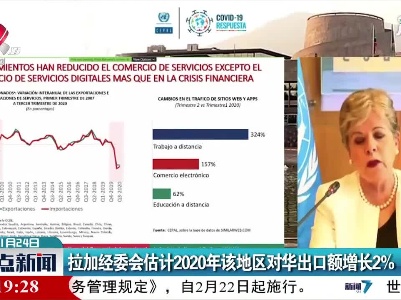 拉加经委会估计2020年该地区对华出口额增长2%
