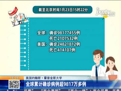 美国约翰斯·霍普金斯大学：全球累计确诊病例超9817万多例