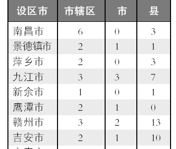 江西最新行政区划涉多处调整 目前辖27个区、12个县级市……
