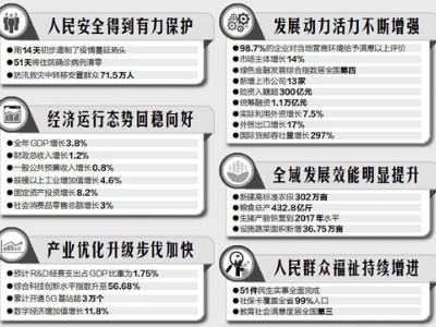 “数”说2020年江西成绩单：主要经济指标增速保持全国前列 