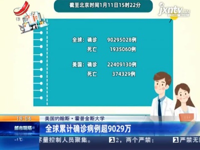 美国约翰斯·霍普金斯大学：全球累计确诊病例超9029万