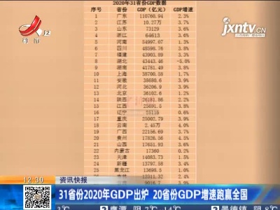 31省份2020年GDP出炉 20省份GDP增速跑赢全国