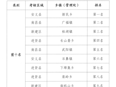 点赞！这项考核进贤县又获得第一