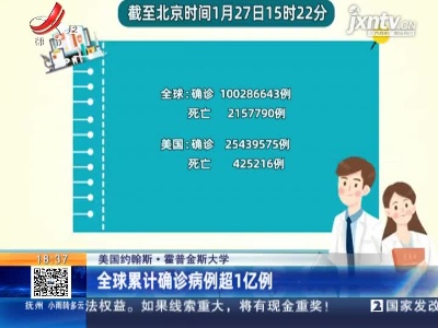 美国约翰斯·霍普金斯大学：全球累计确诊病例超1亿例