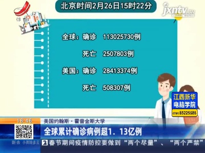 美国约翰斯·霍普金斯大学：全球累计确诊病例超1.13亿例