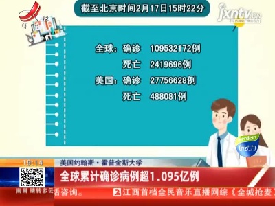 美国约翰斯·霍普金斯大学：全球累计确诊病例超1.095亿例