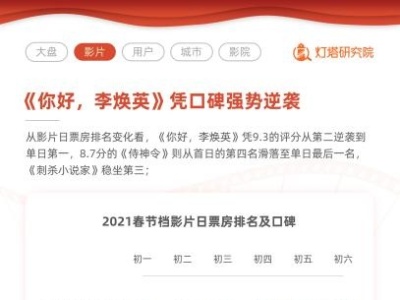 春节档两家欢喜五家愁 好档期为啥成就不了好票房？