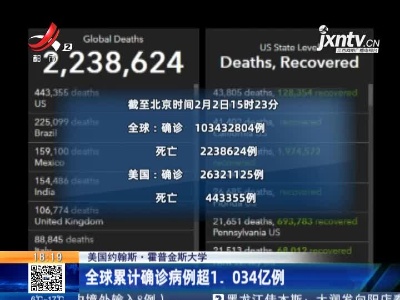美国约翰斯·霍普金斯大学：全球累计确诊病例超1.034亿例