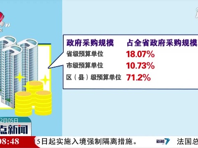 2020年江西政府采购规模较上年减少7.16亿元