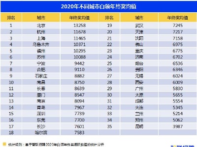 报告：2020年白领年终奖均值7826元，你拿了多少？