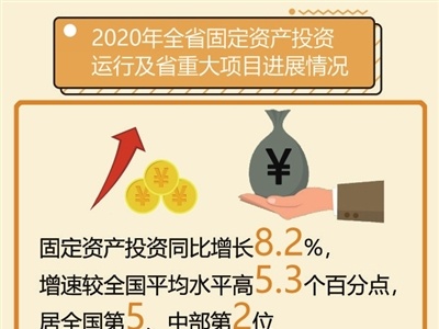 2020年江西省固定资产投资同比增长8.2% 增速居全国第5、中部第2位