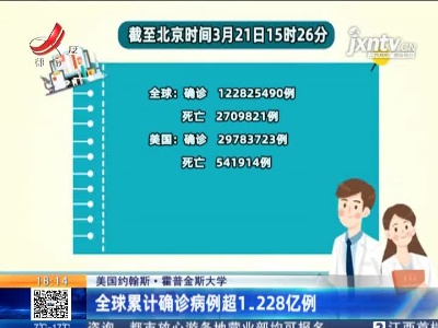 美国约翰斯·霍普金斯大学：全球累计确诊病例超1.228亿例