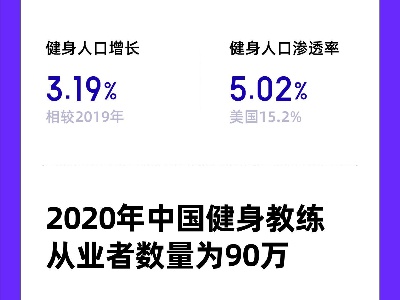 报告显示中国健身人口超7000万，其中有你吗？