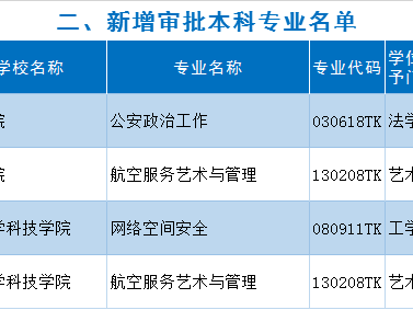 江西新增备案本科专业82个 这些专业被撤销