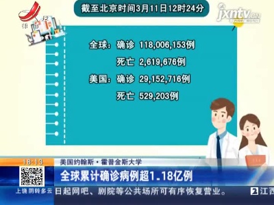 美国约翰斯·霍普金斯大学：全球累计确诊病例超1.18亿例