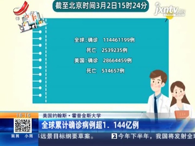美国约翰斯·霍普金斯大学：全球累计确诊病例超1.144亿例