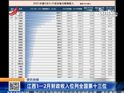 江西1-2月财政收入位列全国第十三位