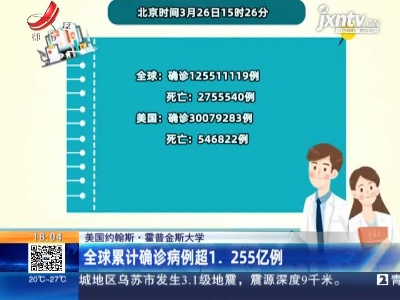 美国约翰斯·霍普金斯大学：全球累计确诊病例超1.255亿例