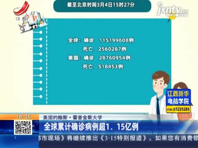 美国约翰斯·霍普金斯大学：全球累计确诊病例超1.15亿例