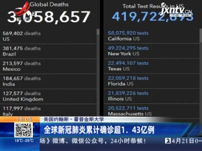 美国约翰斯·霍普金斯大学：全球新冠肺炎累计确诊超1.43亿例