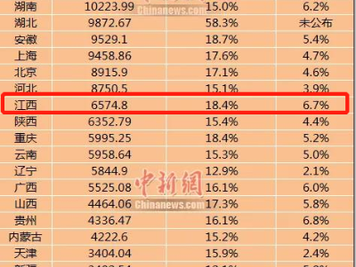 江西11设区市一季度经济成绩单出炉：6市GDP增速跑赢全省平均水平
