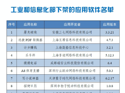 未按要求完成整改 工信部通报下架60款侵害用户权益App