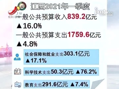 【财政收支稳健增长】江西：2021年一季度全省一般公共预算收入839.2亿元