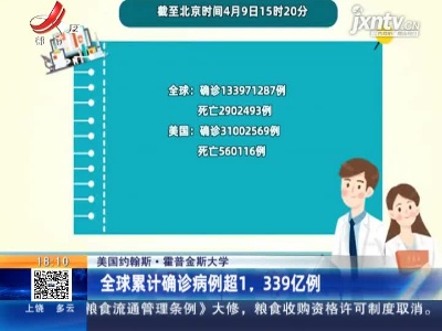 美国约翰斯·霍普金斯大学：全球累计确诊病例超1.339亿例