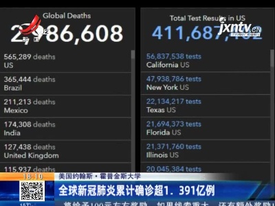 美国约翰斯·霍普金斯大学：全球新冠肺炎累计确诊1.391亿例