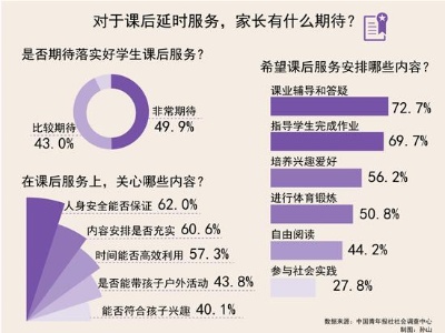 多地推出义务教育阶段课后延时服务 家长有何期待？